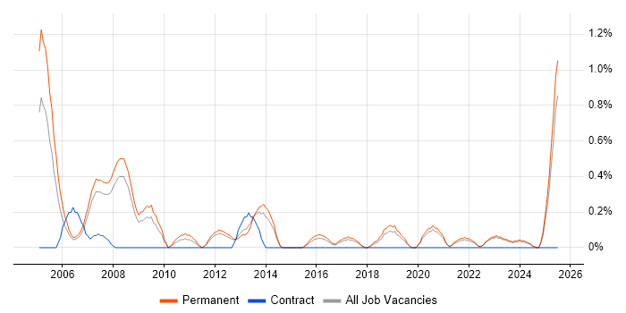 Job vacancy trend for Sales Manager in Southampton
