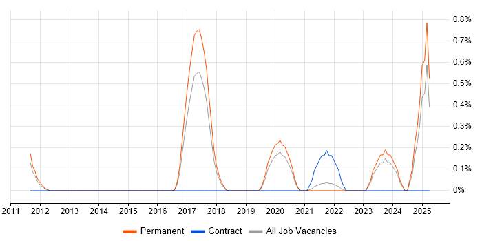 Job vacancy trend for Salesforce Administrator in Southampton