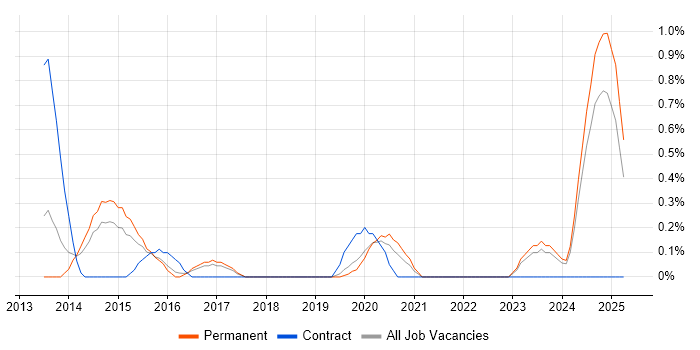 Job vacancy trend for Salesforce CRM in Southampton Job vacancy trend for Salesforce CRM in Southampton