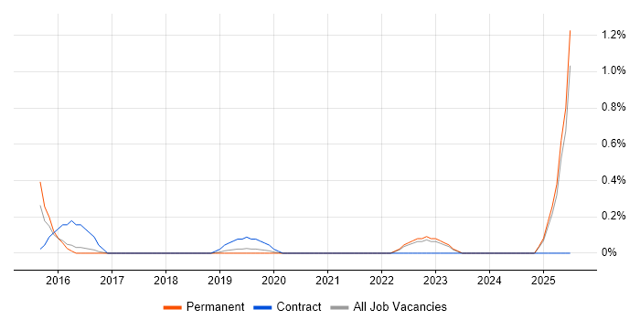 Job vacancy trend for Salesforce Marketing Cloud in Southampton