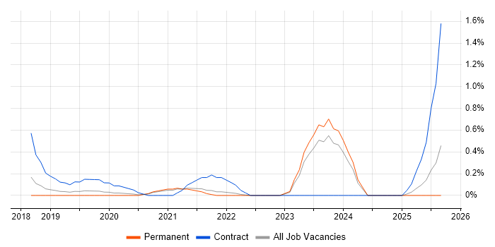 Salesforce Sales Cloud job vacancy trend in Southampton