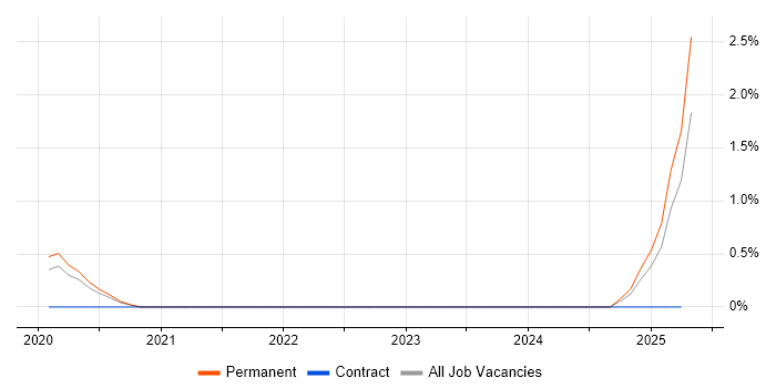 Job vacancy trend for Salesforce Support in Southampton