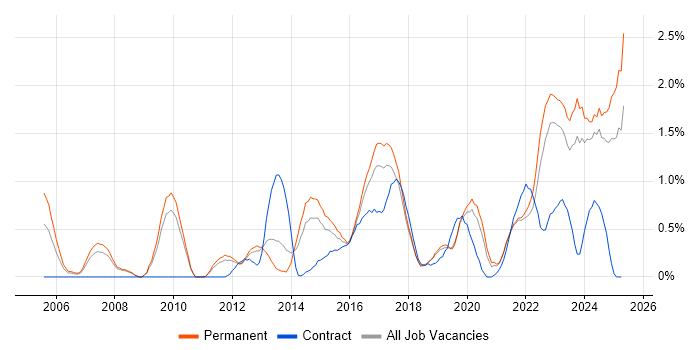 Job vacancy trend for Salesforce in Southampton Job vacancy trend for Salesforce in Southampton