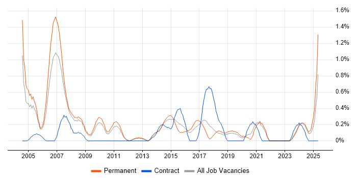 Job vacancy trend for SAP Analyst in Southampton