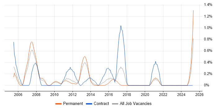 Job vacancy trend for SAP Basis in Southampton