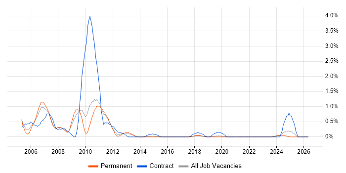 SAP FI/CO job vacancy trend in Southampton