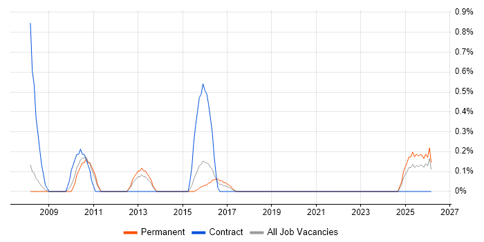 SAP GRC job vacancy trend in Southampton