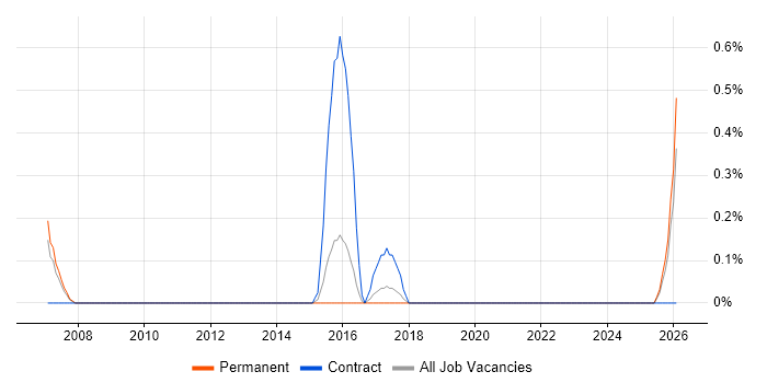 SAP Security Consultant job vacancy trend in Southampton