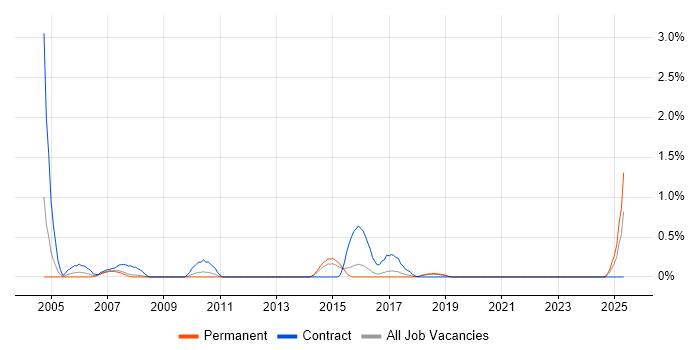 Job vacancy trend for SAP Security in Southampton