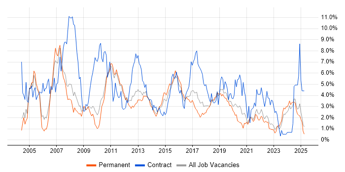 Job vacancy trend for SAP in Southampton Job vacancy trend for SAP in Southampton