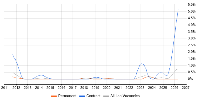 SC Cleared Software Engineer job vacancy trend in Southampton