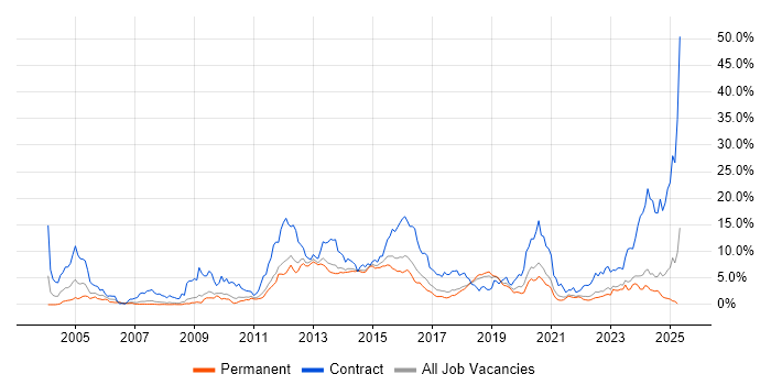 Job vacancy trend for SC Cleared in Southampton