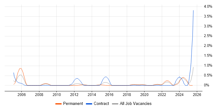 Job vacancy trend for SCADA in Southampton