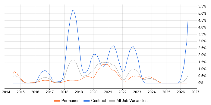 Scala job vacancy trend in Southampton