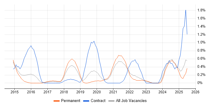 Job vacancy trend for Scaled Agile Framework in Southampton