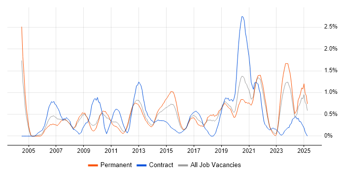 Job vacancy trend for Scenario Testing in Southampton