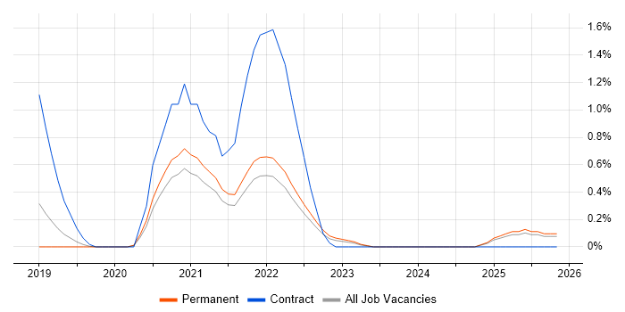 scikit-learn job vacancy trend in Southampton
