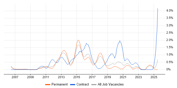 Job vacancy trend for SCOM in Southampton Job vacancy trend for SCOM in Southampton