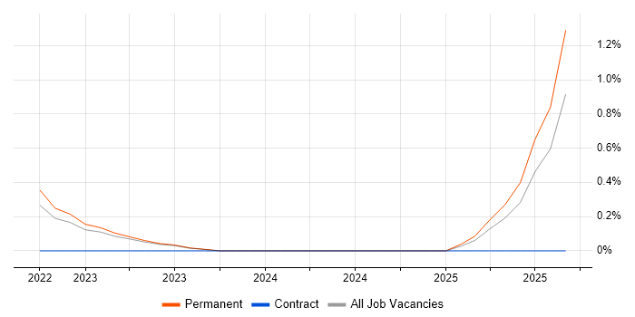 Screaming Frog job vacancy trend in Southampton