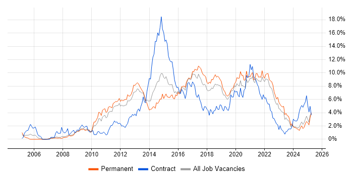Job vacancy trend for Scrum in Southampton Job vacancy trend for Scrum in Southampton