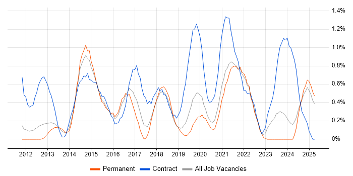 Job vacancy trend for Scrum Master in Southampton