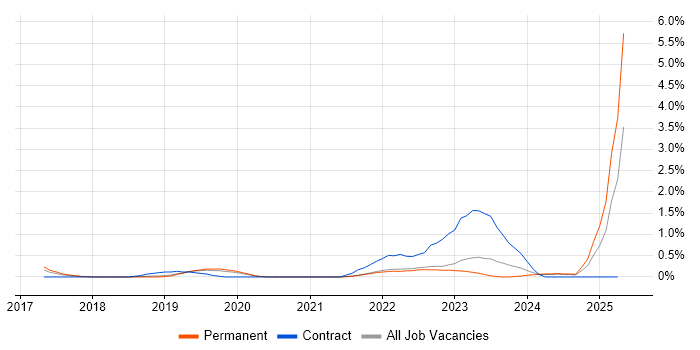 Job vacancy trend for SD-WAN in Southampton