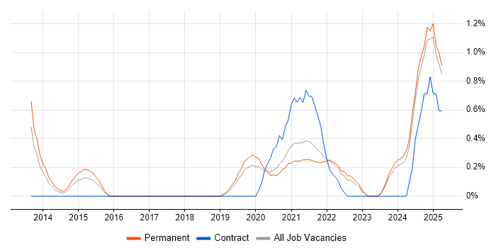 Job vacancy trend for Secure Coding in Southampton Job vacancy trend for Secure Coding in Southampton