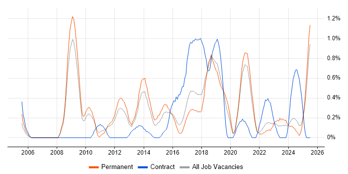 Job vacancy trend for Security Architect in Southampton