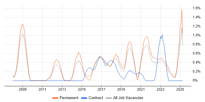 Job vacancy trend for Security Architecture in Southampton Job vacancy trend for Security Architecture in Southampton