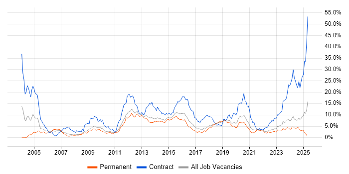 Job vacancy trend for Security Cleared in Southampton Job vacancy trend for Security Cleared in Southampton