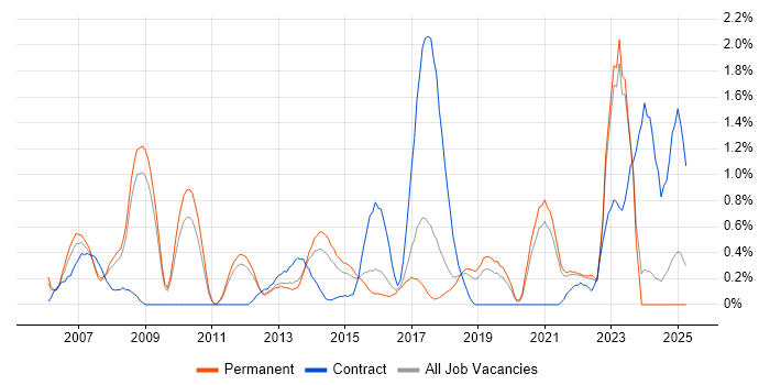 Job vacancy trend for Security Consultant in Southampton Job vacancy trend for Security Consultant in Southampton