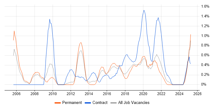 Job vacancy trend for Security Manager in Southampton Job vacancy trend for Security Manager in Southampton