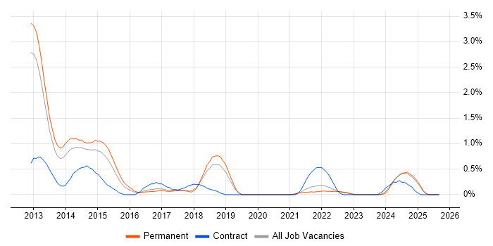 Security Operations Centre job vacancy trend in Southampton