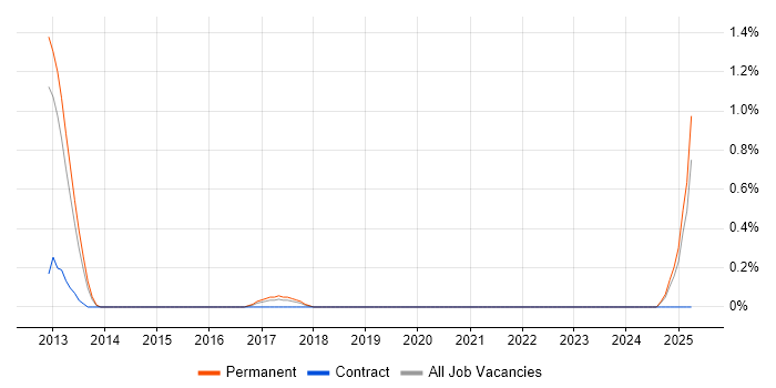 Job vacancy trend for Security Operations Manager in Southampton