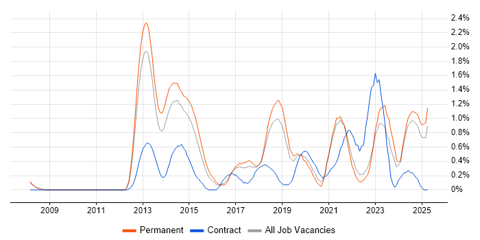 Job vacancy trend for Security Operations in Southampton Job vacancy trend for Security Operations in Southampton