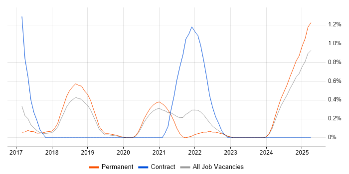 Job vacancy trend for Security Posture in Southampton Job vacancy trend for Security Posture in Southampton
