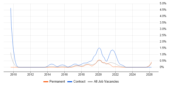 Security Project Manager job vacancy trend in Southampton