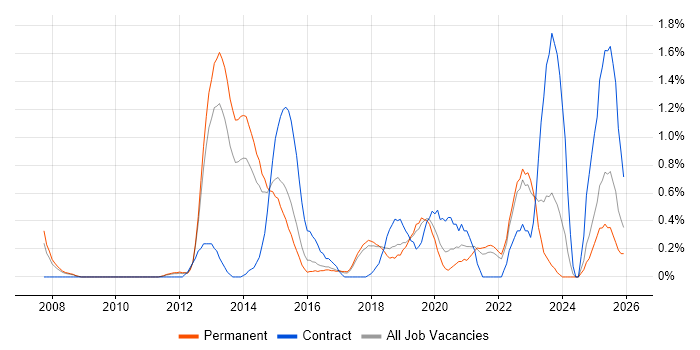 Security Testing job vacancy trend in Southampton