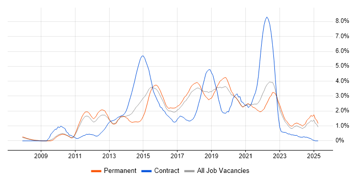 Job vacancy trend for Selenium in Southampton Job vacancy trend for Selenium in Southampton