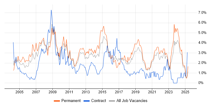 Job vacancy trend for Self-Motivation in Southampton