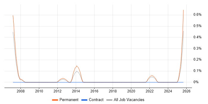 Senior Account Manager job vacancy trend in Southampton