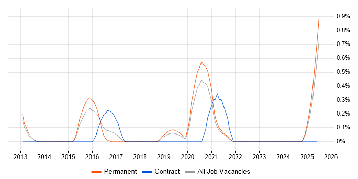Job vacancy trend for Senior Applications Support in Southampton