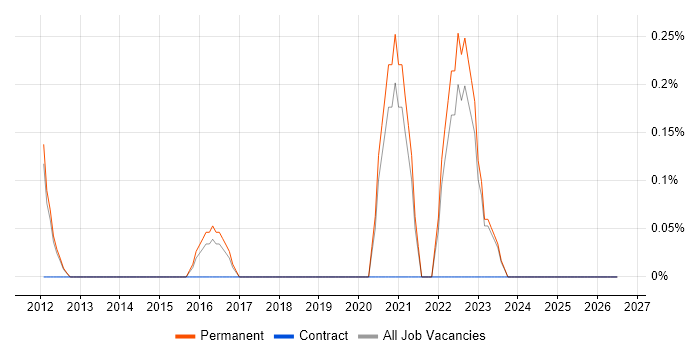 Senior Automation Engineer job vacancy trend in Southampton