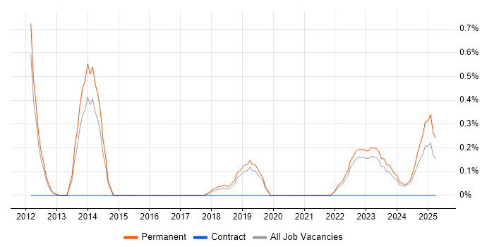 Job vacancy trend for Senior Business Intelligence Analyst in Southampton