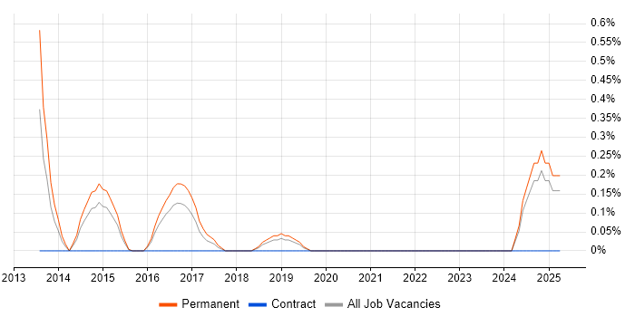Job vacancy trend for Senior Business Systems Analyst in Southampton