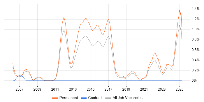 Job vacancy trend for Senior C++ Software Engineer in Southampton Job vacancy trend for Senior C++ Software Engineer in Southampton
