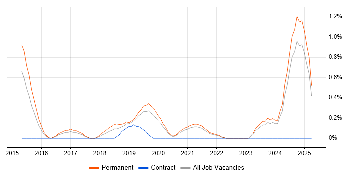 Job vacancy trend for Senior Cloud Engineer in Southampton