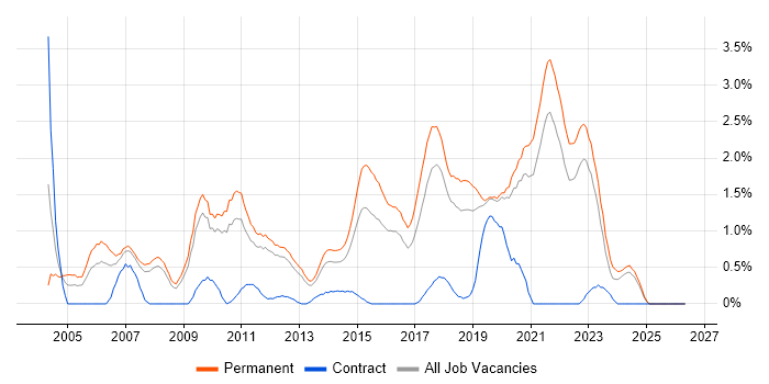 Senior C# Developer job vacancy trend in Southampton