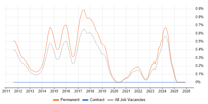 Senior C# Software Engineer job vacancy trend in Southampton