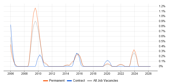 Senior Data Architect job vacancy trend in Southampton